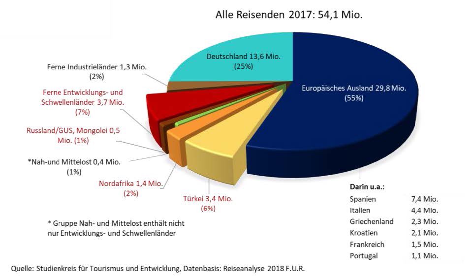 Gr. 1: Reiseziele der Haupt-Urlaubsreise 2017, ab 5 Tagen Dauer (Basis: deutschsprachige Wohnbevölkerung ab 14 Jahren)